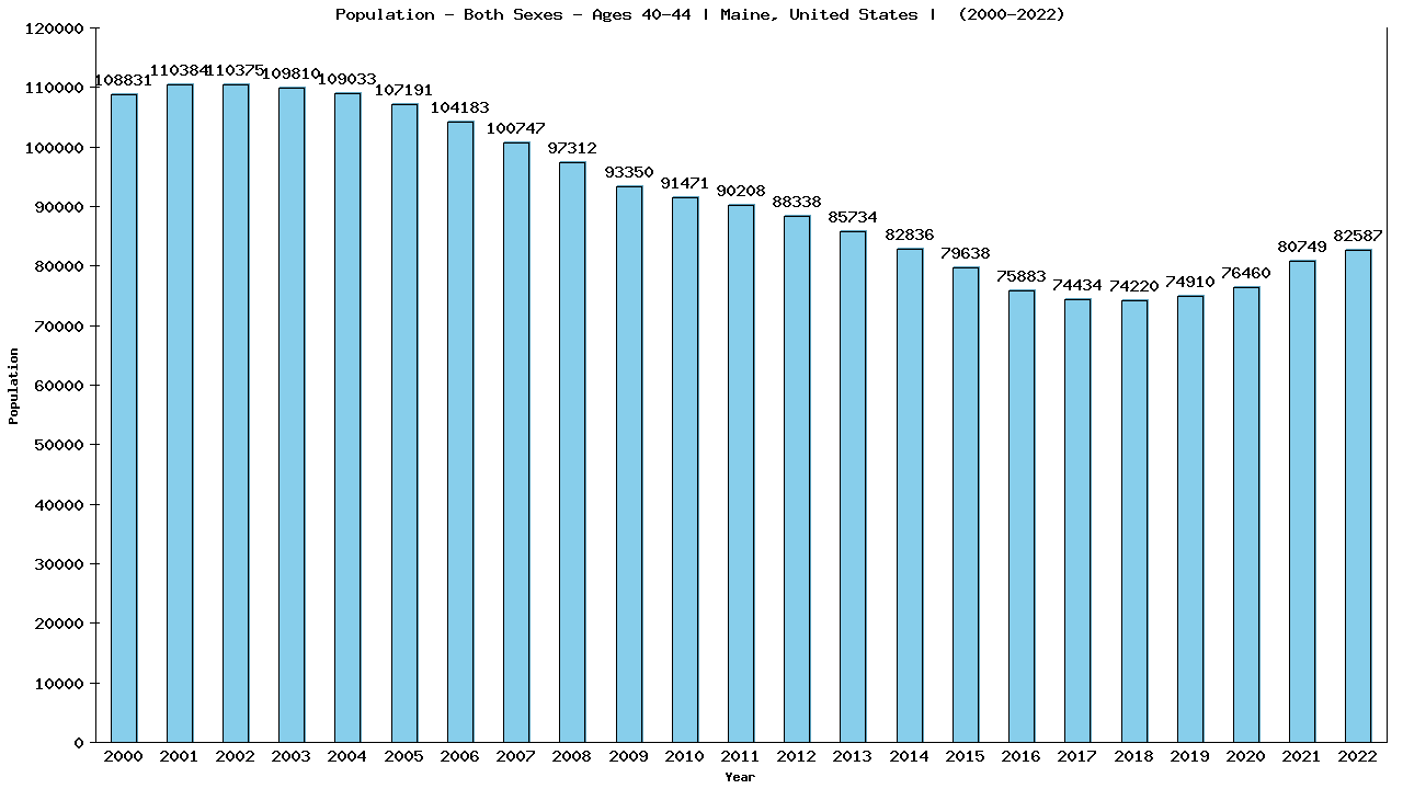 Graph showing Populalation - Male - Aged 40-44 - [2000-2022] | Maine, United-states